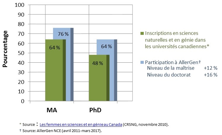 Women participants by academic level