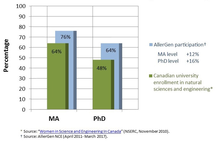 Women participants by academic level