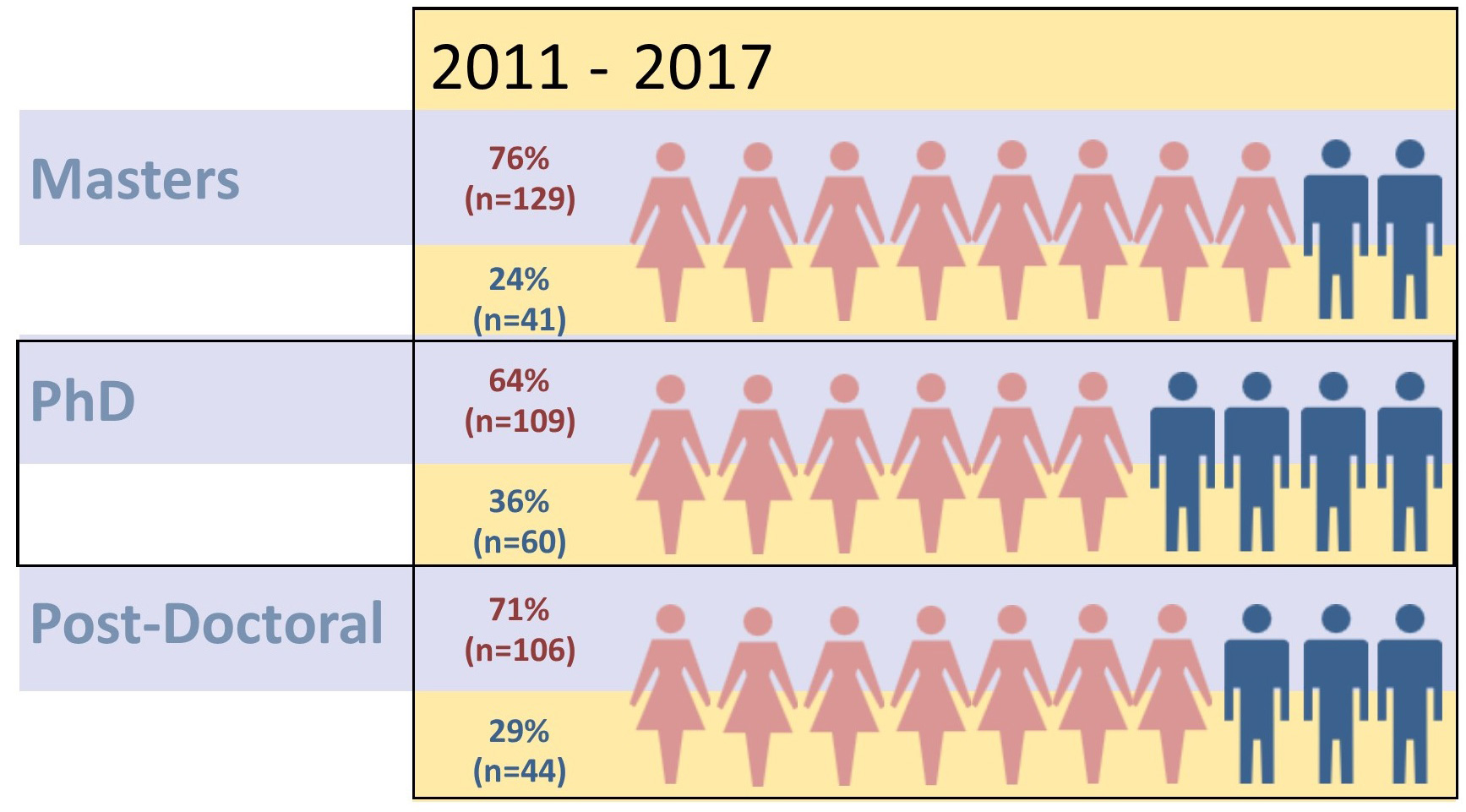 AllerGen NCE Trainees by Gender and Academic Level
